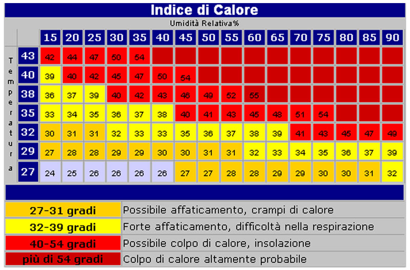 Tabella indice calore esprime il rapporto tra temperatura e umidità relativa per gestire al meglio un allenamento estivo in palestra